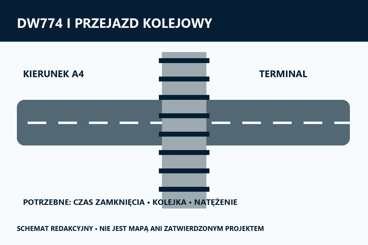 Uproszczony schemat skrzyżowania DW774 z koleją w rejonie Balic. Nie jest mapą geodezyjną ani planem organizacji ruchu.